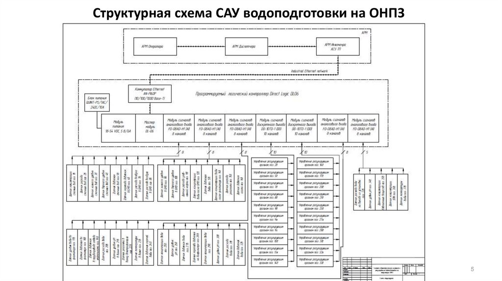 Структурная схема автоматизации