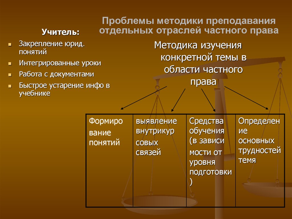 Проблема методов обучения. Проблемы методики преподавания. Методика преподавания праву. Методика преподавания права. Методика преподавания отраслей частного права..