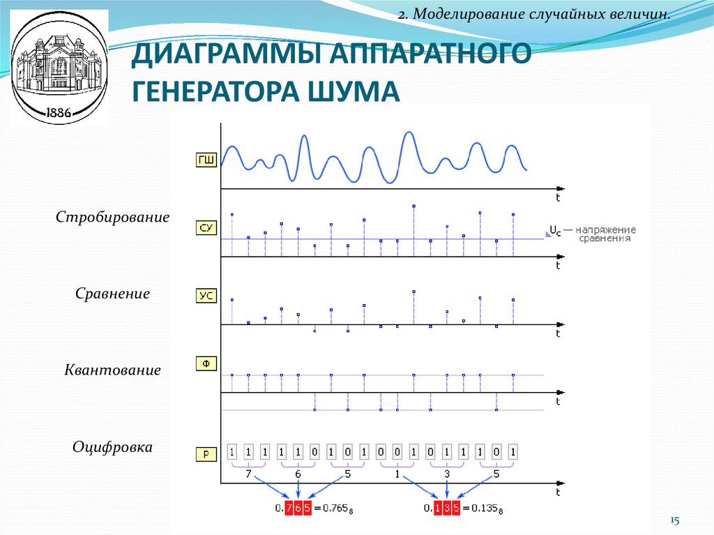 Генерация шума. Шумы в радиотехнических устройствах.