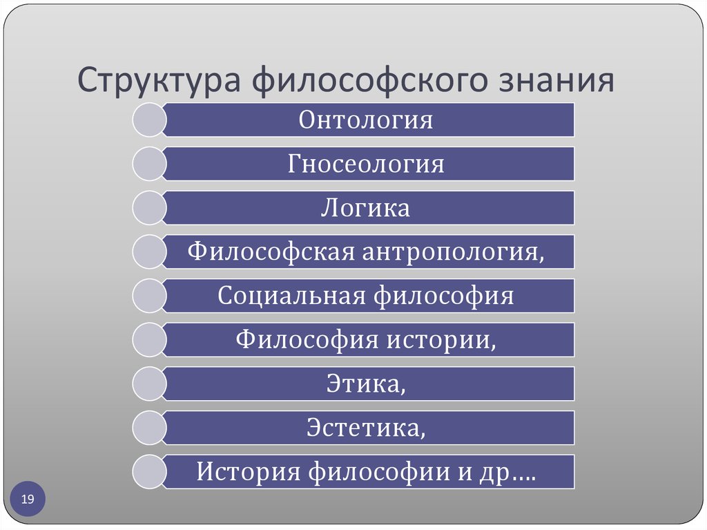 Философ знание. Структуру философского знания онтология гносеология. Онтология и гносеология в философии. Структура философии разделы. Разделы социальной философии.