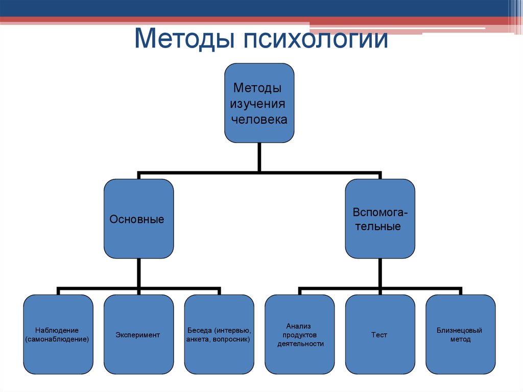 Презентация на тему методы психологии