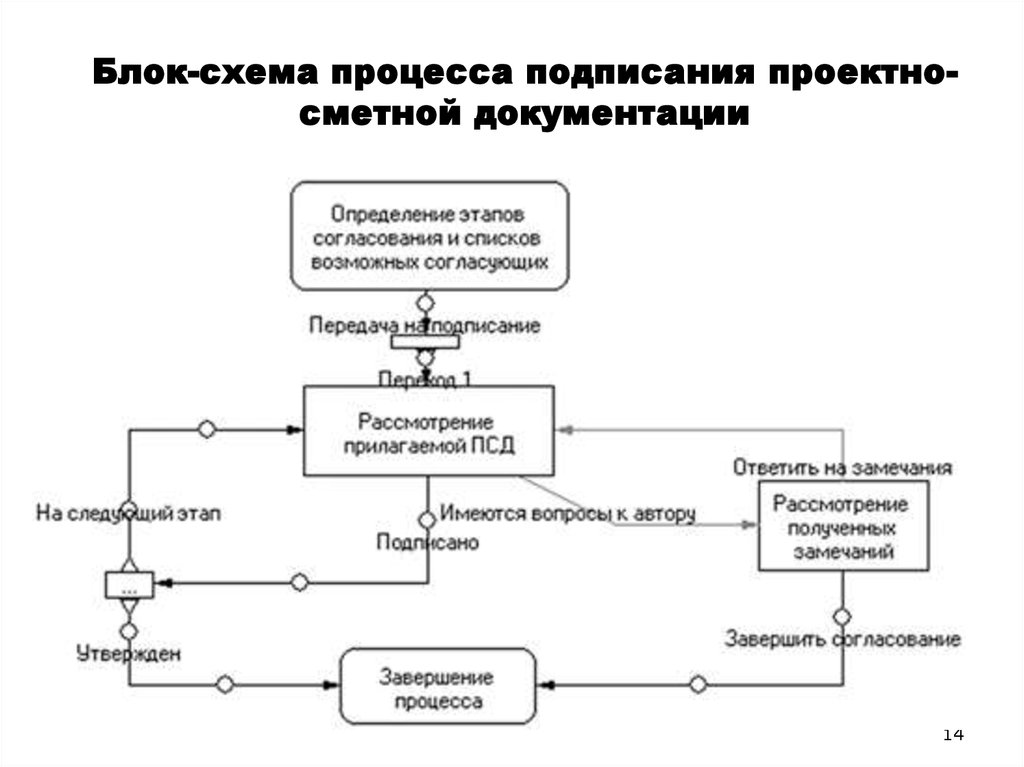 Блок схема процедура