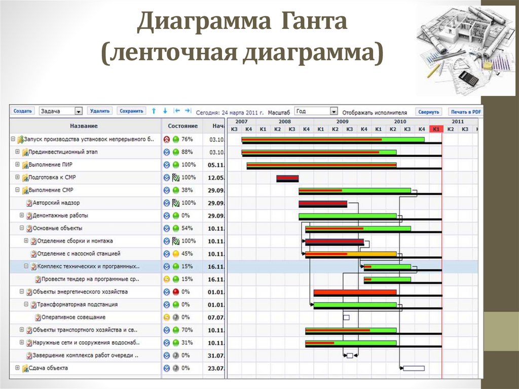 Ленточная диаграмма продолжительности работ отображающая работы в виде горизонтальных отрезков