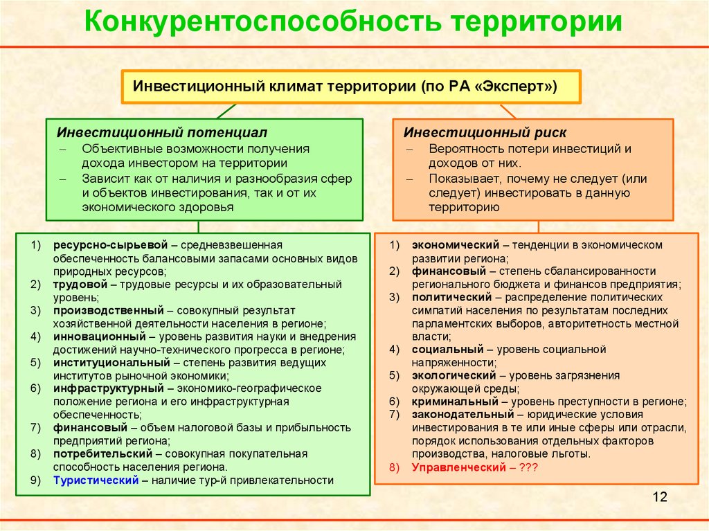 Возможности развития регионов. Факторы инвестиционного климата региона. Параметры инвестиционного климата. Конкурентоспособность территории. Составляющие инвестиционного климата страны.