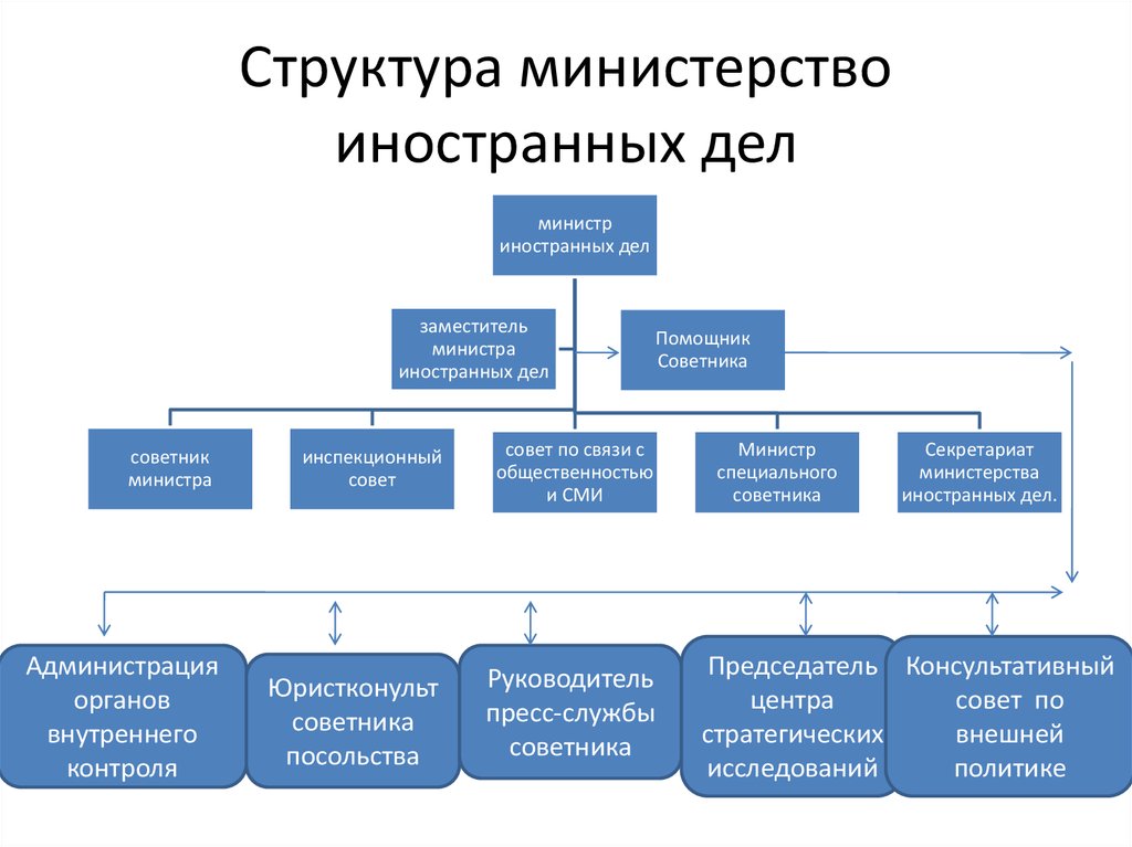 Структура министерство иностранных дел