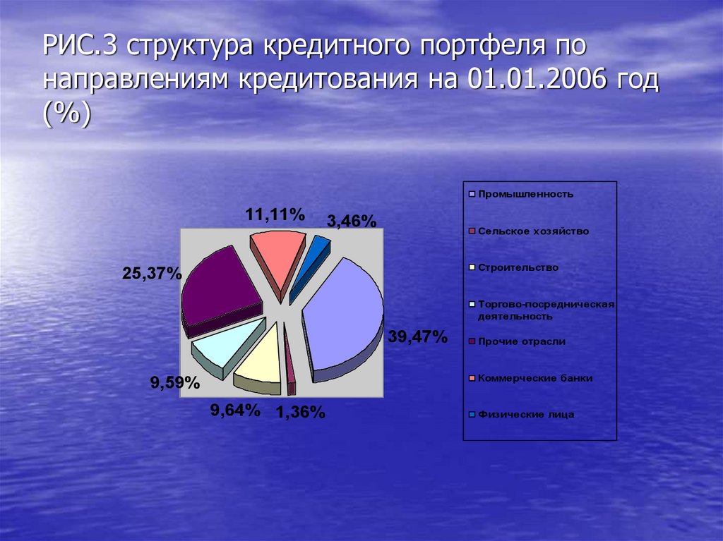 Структура кредитного. Структура кредитного портфеля. Диаграмма структуры кредитного портфеля. Структура кредитного портфеля в Промсвязьбанк. Какова структура кредитного портфеля.