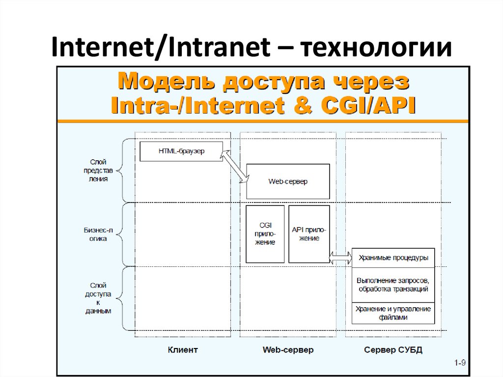 Internet/Intranet – технологии