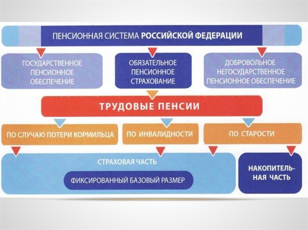 Государственное пенсионное обеспечение в россии