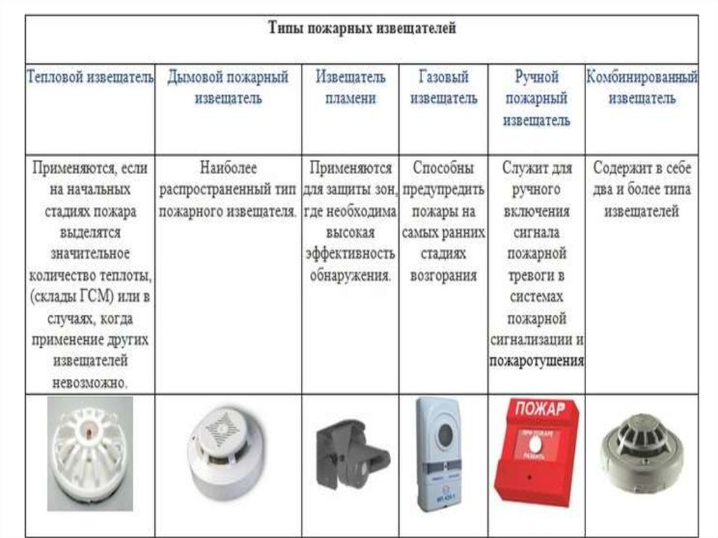 Типы пожарных извещателей