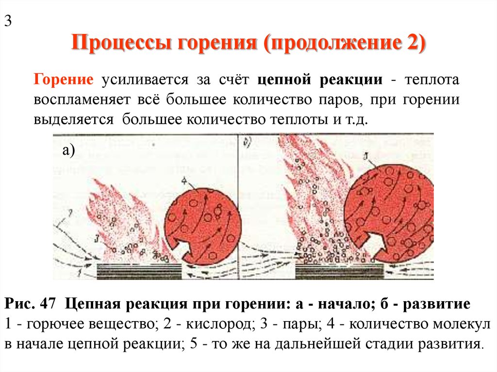 Процесс горения схема