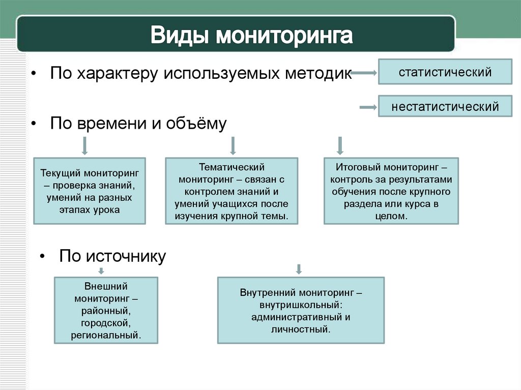 Внешний мониторинг. Группы леса по характеру использования. По характеру использования примеры. По характеру потребляемого сырья. Сколько методик используется при мониторинге.