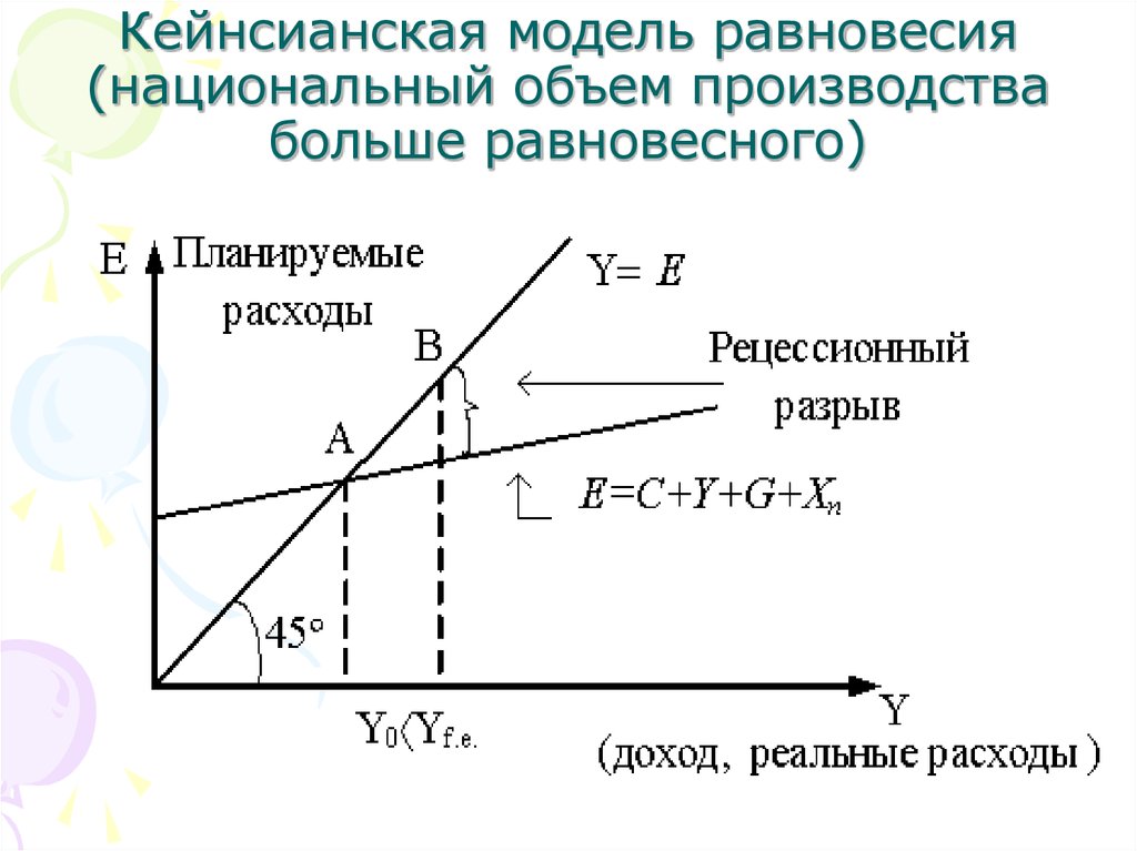 Кейнсианская модель равновесия (национальный объем производства больше равновесного)