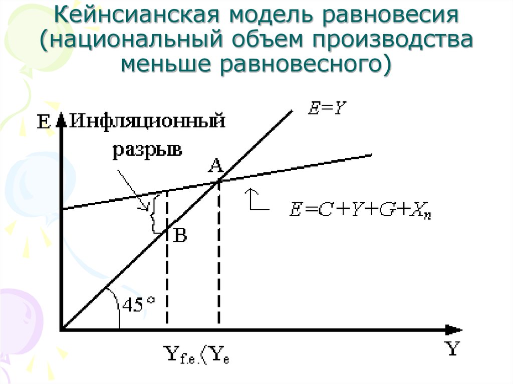 Кейнсианская модель равновесия (национальный объем производства меньше равновесного)
