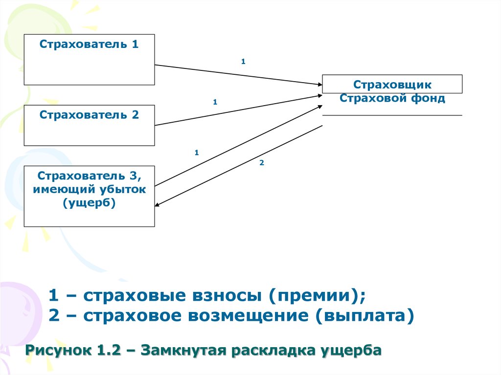 1 страхователь. Замкнутая раскладка ущерба в страховании. Страхователь и страховщик это. Страхователь страховщик схема. Страховое возмещение задача.