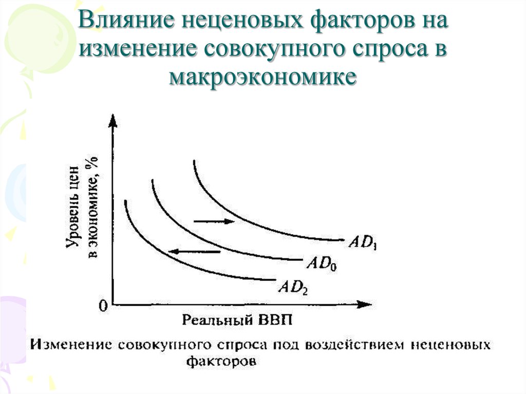 Факторы влияющие на спрос ценовые и неценовые