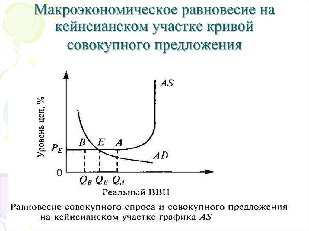 Графическое изображение макроэкономического равновесия