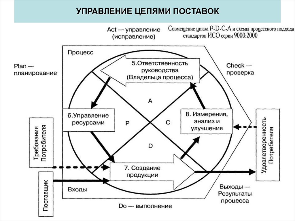 Управление цепями поставок