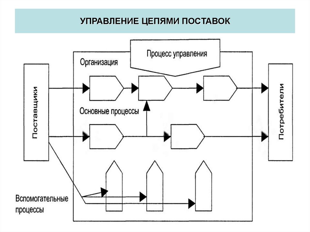 Прямая цепь поставок схема