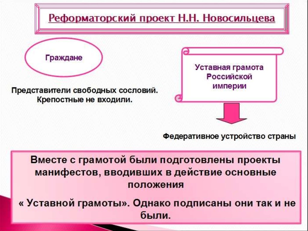 Проект новосильцева предполагал