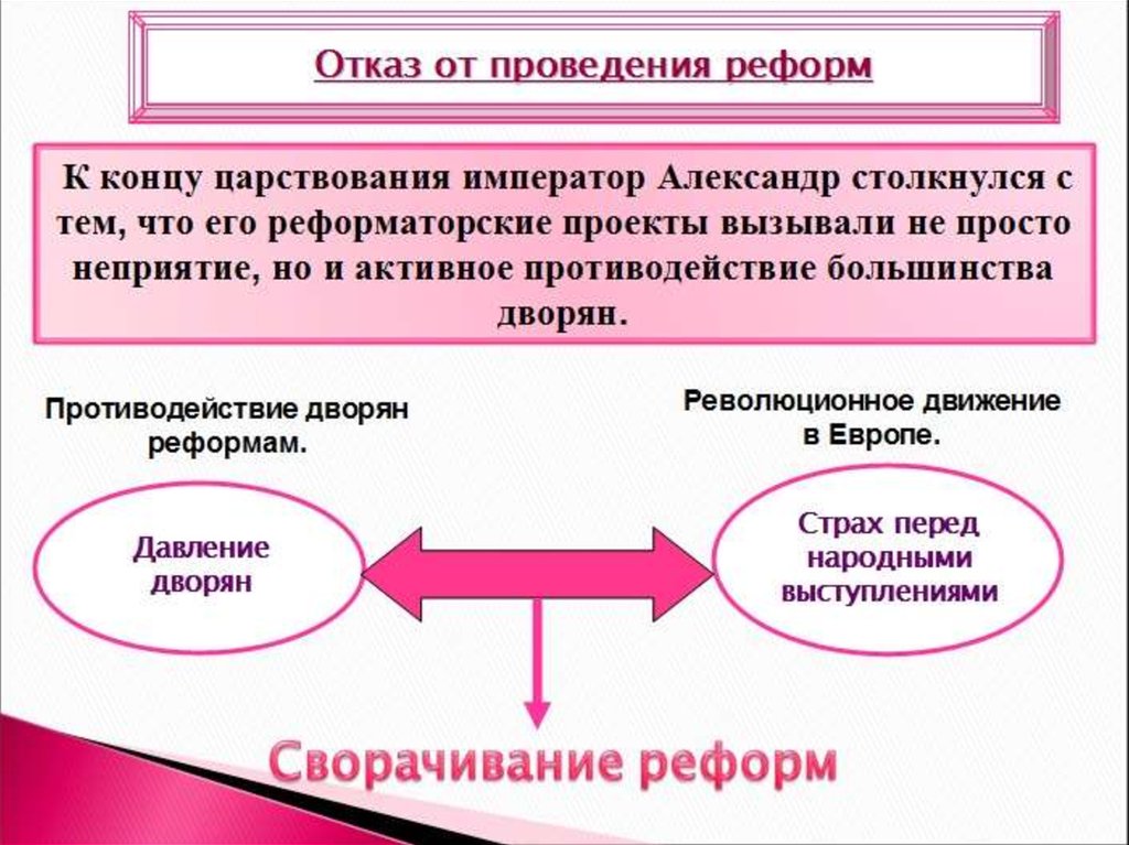 Причины отказа от либеральных реформ. Отказ от проведения реформ. Отказ от проведения реформ в 1820-х. Причины отказа от проведения реформ.