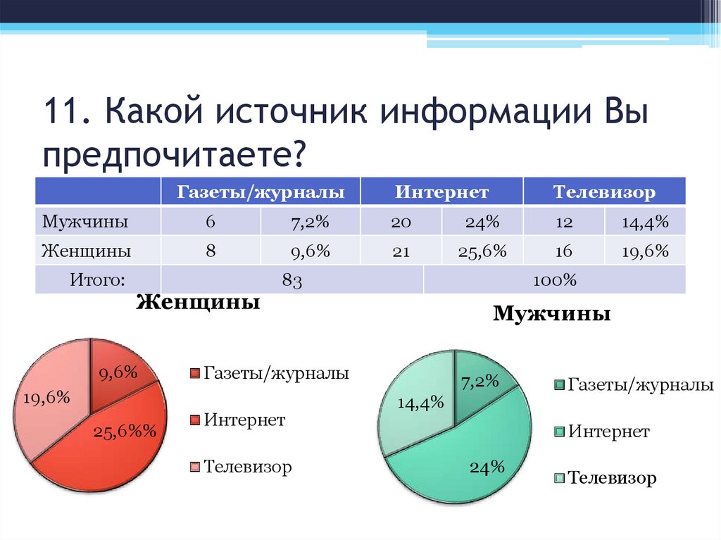 Сравнение источников информации