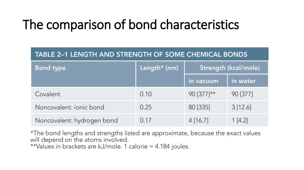 The comparison of bond characteristics