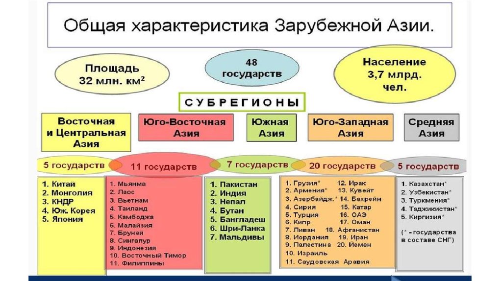 Описание азии по плану