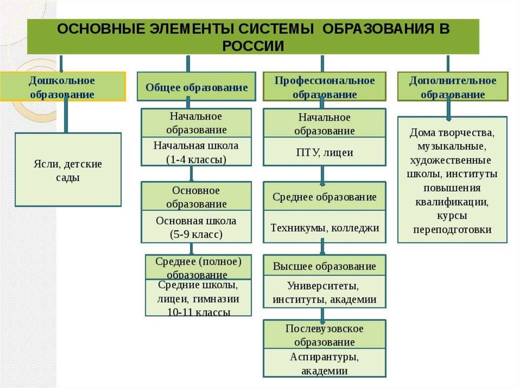 Составьте план текста основным институтом современного образования