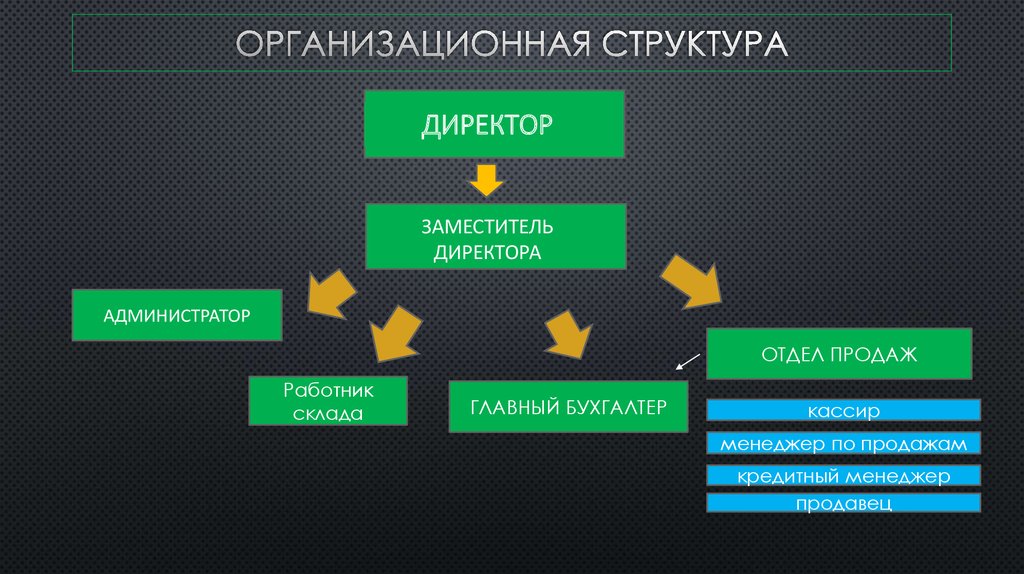 Управляющие директор зам директор. Организационная структура директор кассиры бухгалтер. Зам.директора администратор. Управляющий администратор.