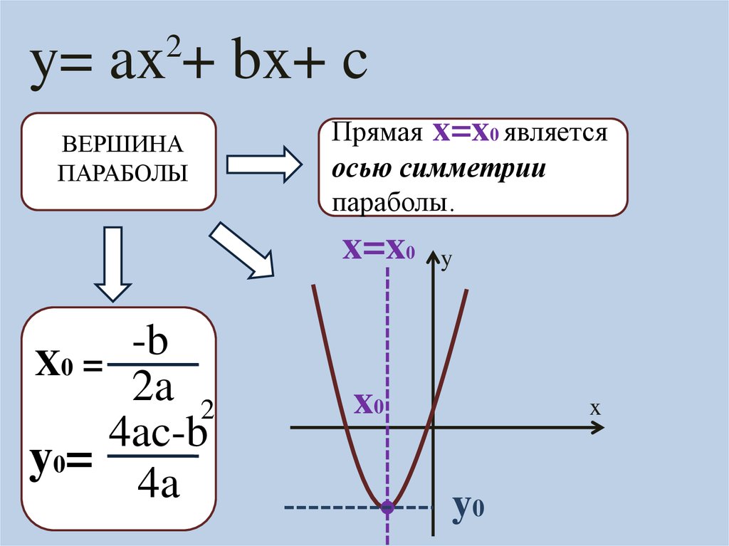 Функции y ax b x c. Уравнение параболы y ax2+BX+C. Y0 параболы формула. Формула параболы a x-x0. Формула для нахождения y0 вершины параболы.