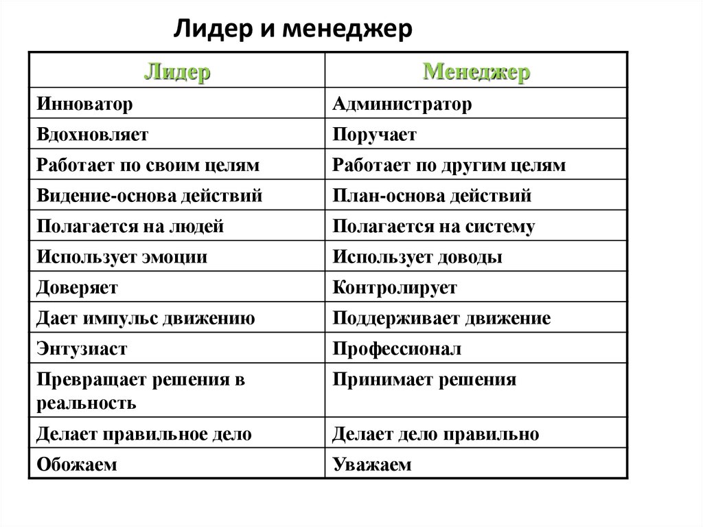 Понятие руководитель. Лидер и менеджер различия. Лидер и менеджер сходства и различия. Лидерство и менеджмент сходства и различия. Сходства менеджера и лидера.