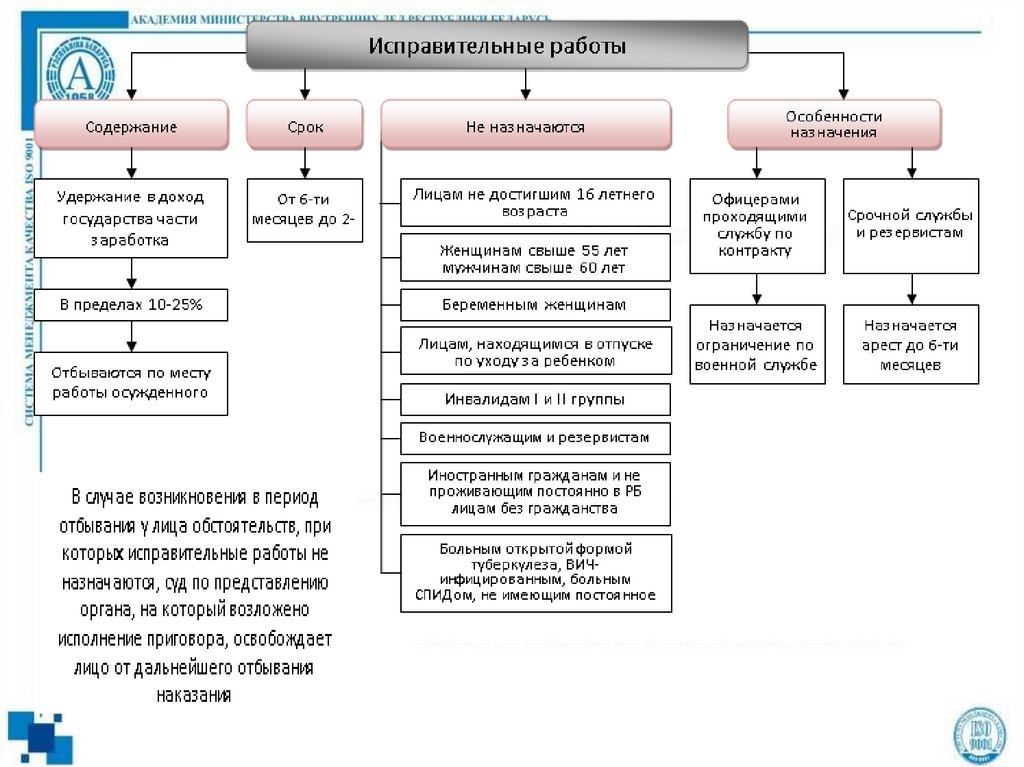 Исправительные работы ограничение по военной службе