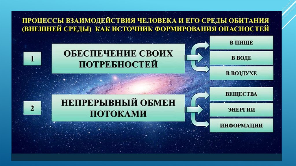 Техносферные опасности схема