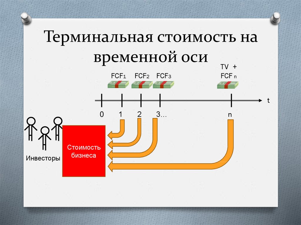 Чистая терминальная стоимость инвестиционного проекта это разница между