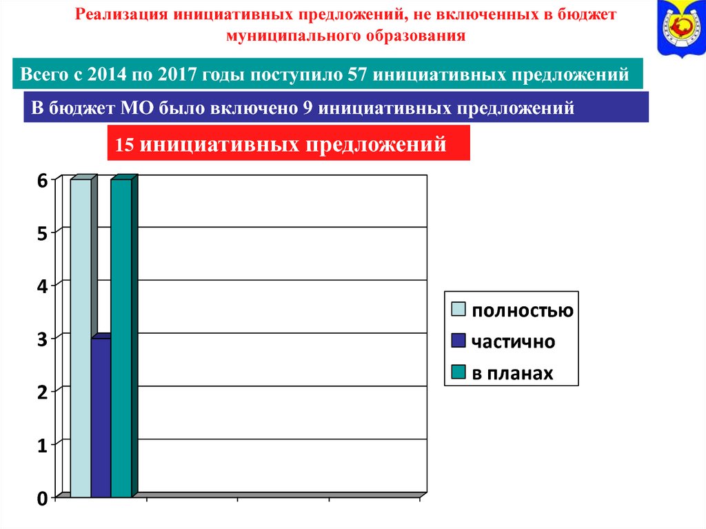 Реализация проекта народный бюджет