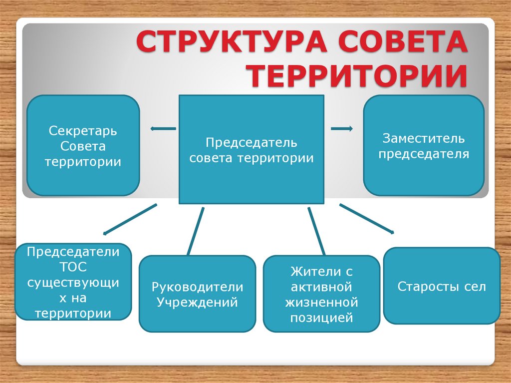 Советы территорий. Структура территории. Структура совета. Структура совета Федерации председатель, заместитель. Состав правление города.