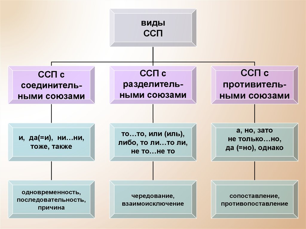 Виды ссп. Виды ССП предложений. Типы ССП таблица. Виды союзов в ССП.