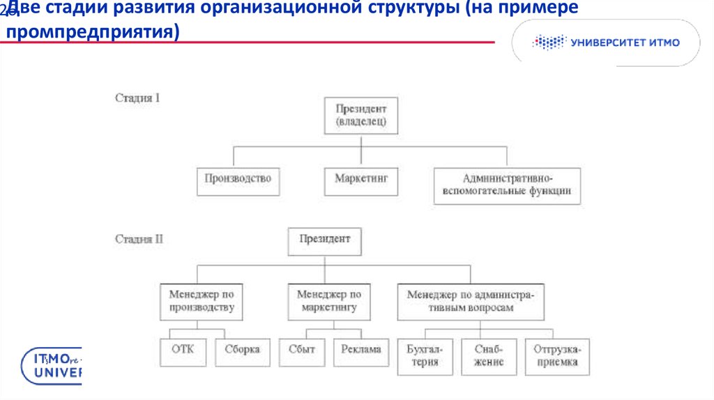 Две стадии развития организационной структуры (на примере промпредприятия)