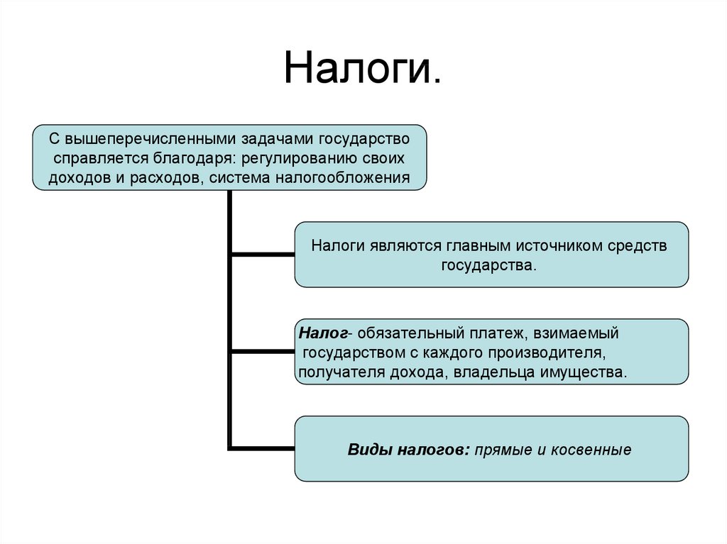 Заполните схему роль налогообложения в государстве откуда поступают куда идут