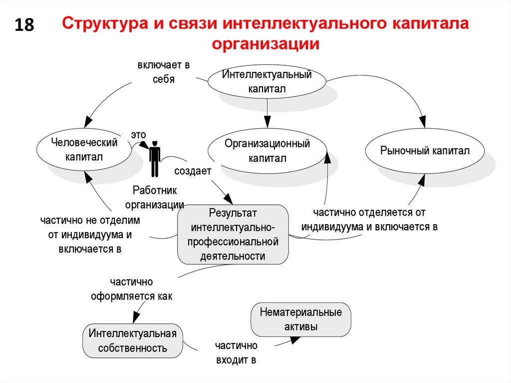 Идея проекта это интеллектуальный капитал