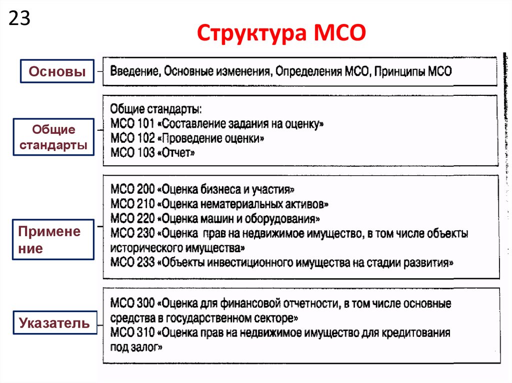 Межрегиональный союз оценщиков. Состав МСО. МСО оценка. МСО консультант.