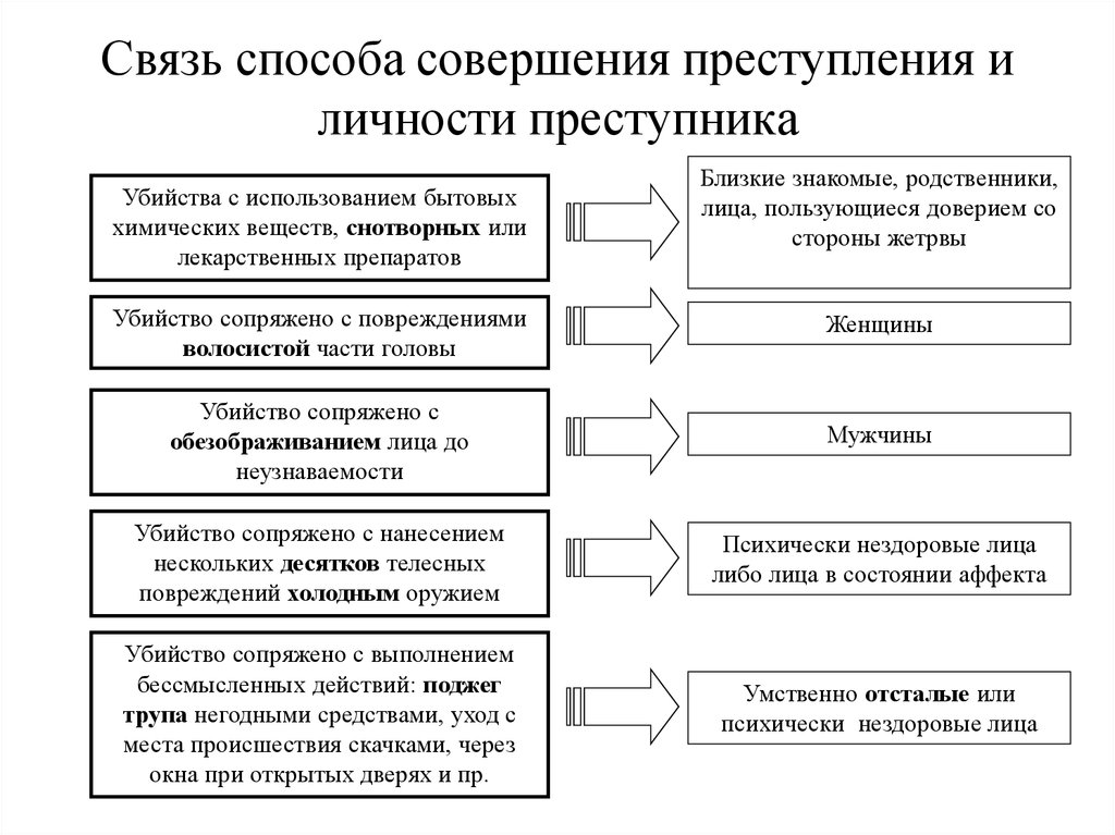 Социально демографические признаки преступника. Соотношение понятий субъект преступления и личность преступника. Способ совершения преступления пример. Личность преступника таблица. Способы човершения прест.