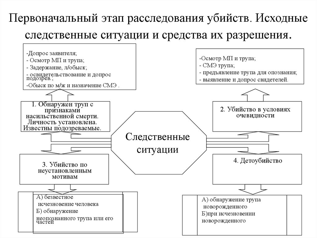 Этапы расследования. Первоначальный этап расследования убийств. План первоначального этапа расследования убийств. План расследования на первоначальном этапе при убийстве. Методика расследования убийств.