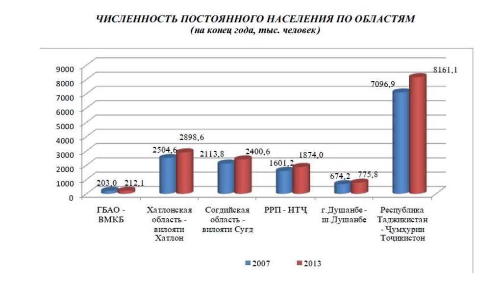 Сколько население таджикистана. Рождаемость в Таджикистане по годам таблица. Таджикистан численность населения по годам. Численность населения Таджикистана. Демография Таджикистана.