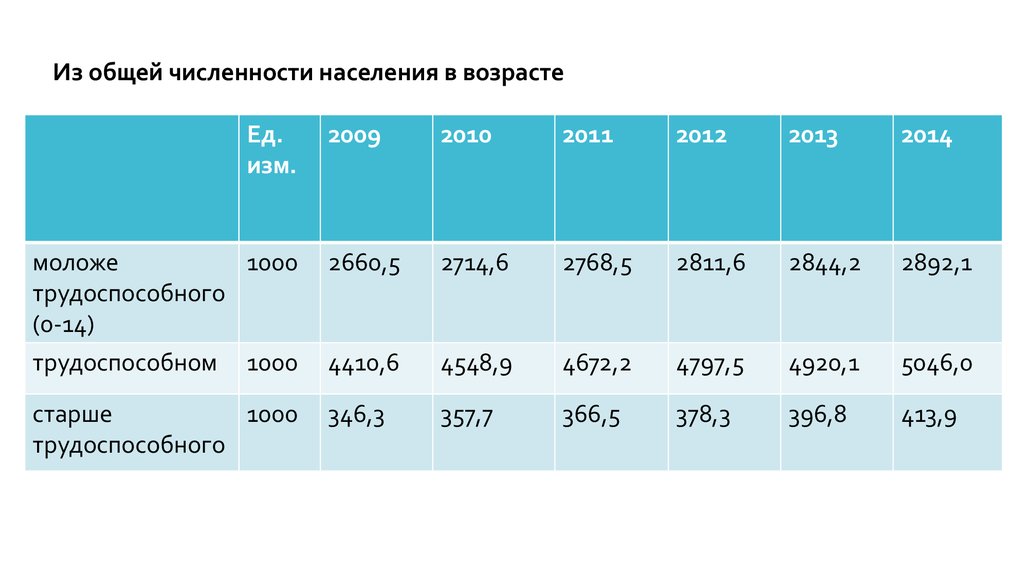 Статистика трудовых ресурсов презентация