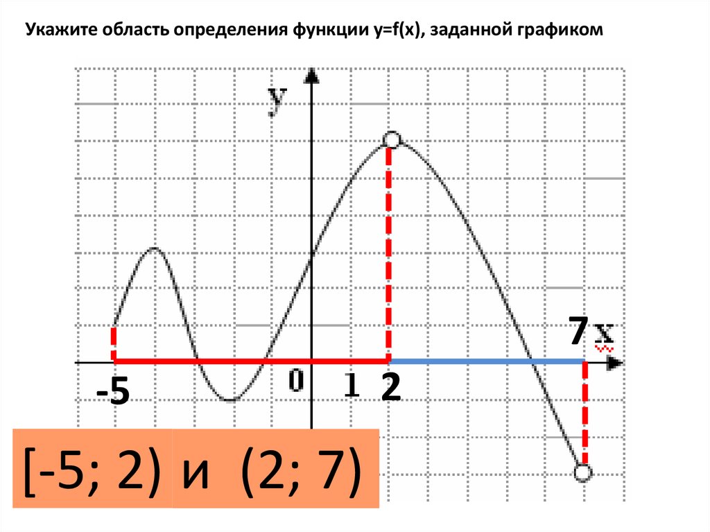 Область определения функции по графику. Как определить область определения на графике. Область определения функции на графике функции. Определи область определения функции по графику.