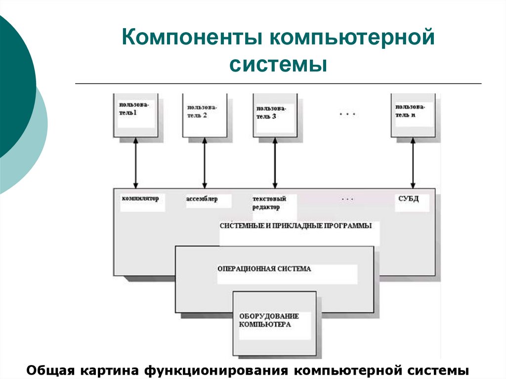 Какие 2 компонента. Основные компоненты компьютерной системы. Основные составляющие вычислительной системы. Схема. Уровни компоненты компьютерной системы. Общая картина функционирования компьютерной системы.