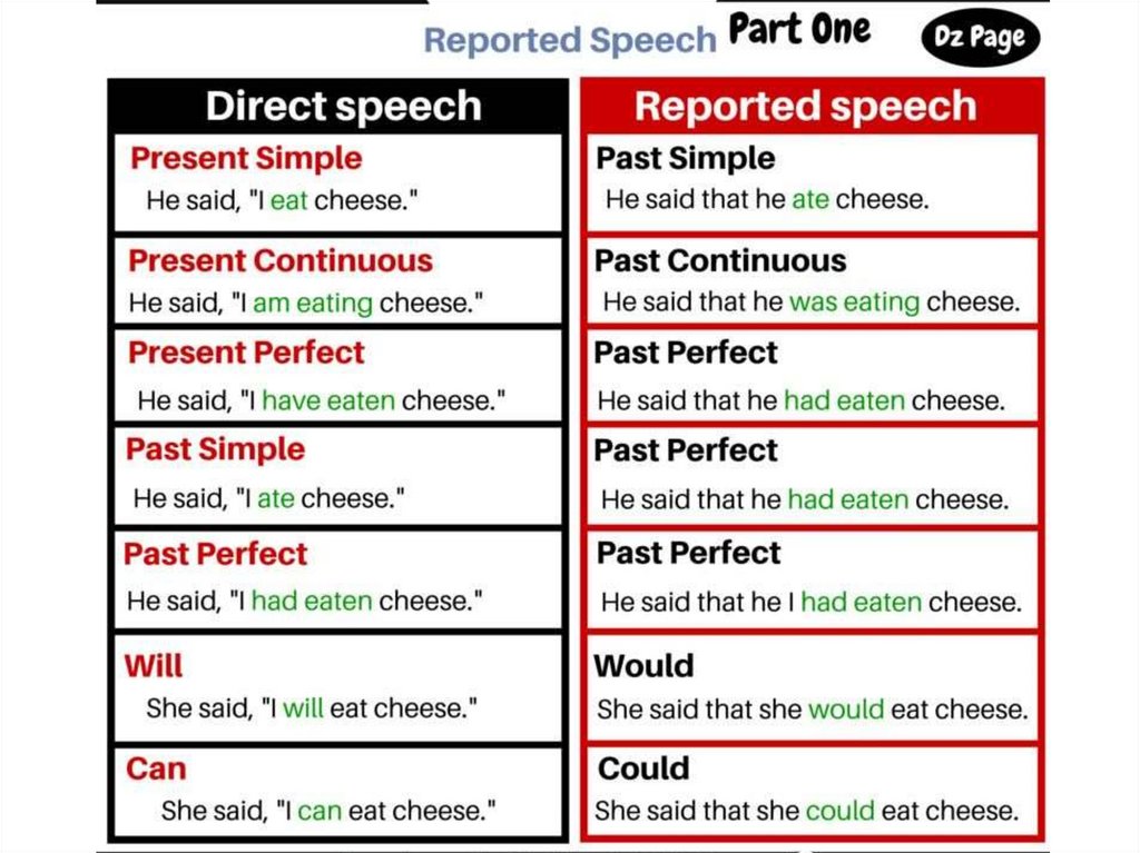 Whole предложения. Direct Speech reported Speech таблица. Reporting Speech в английском языке. Reported Speech правила. Reported Speech правило.