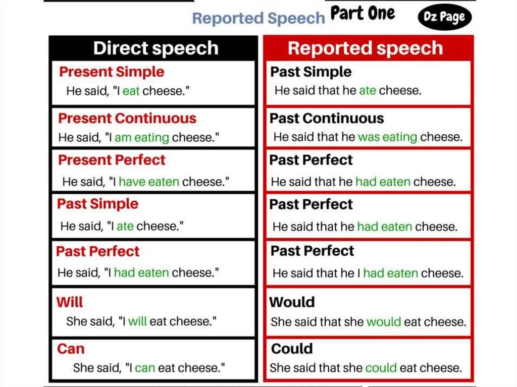 Grammar look. Direct Speech and reported Speech таблица. Reporting Speech в английском языке. Reported Speech правила. Грамматика reported Speech.