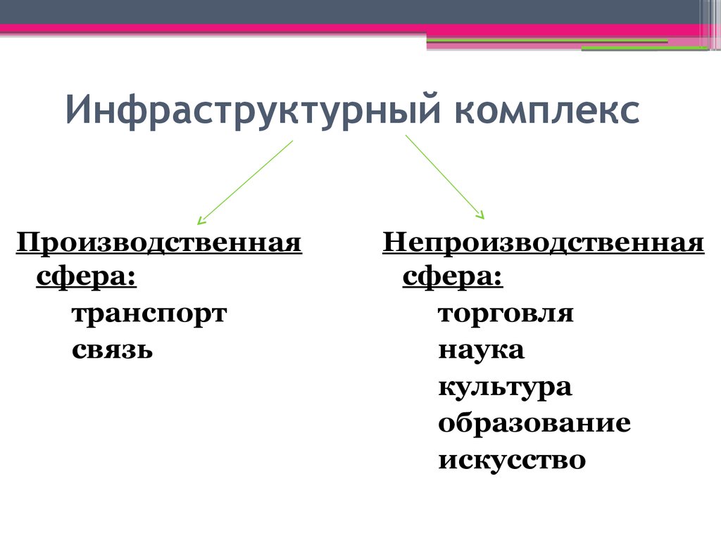 Инфраструктурный комплекс. Инфраструктурный комплекс комплекс. Инфраструктурный комплекс транспорт. Структура инфраструктурного комплекса.